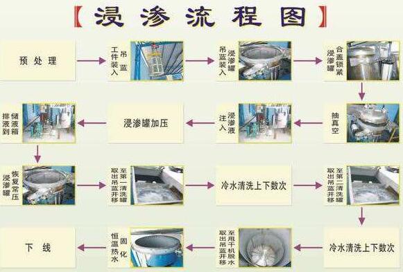 浸滲加工是金屬鑄件、注塑件等漏氣、漏水，進行真空補漏的好方法